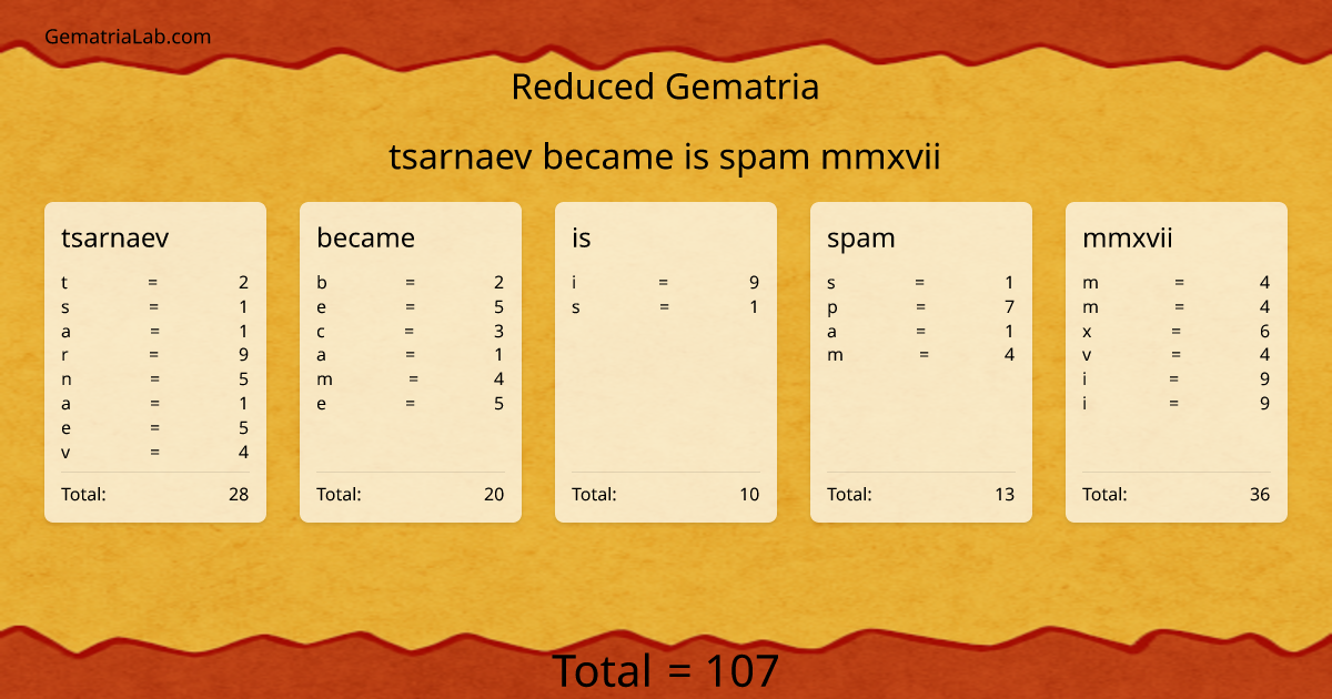 tsarnaev became is spam mmxvii in reduced Gematria